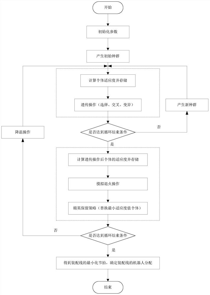 Robot distribution method and device for assembly line