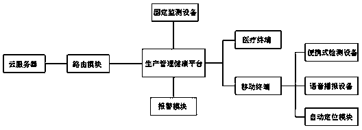 Health management system of offshore oil production platform