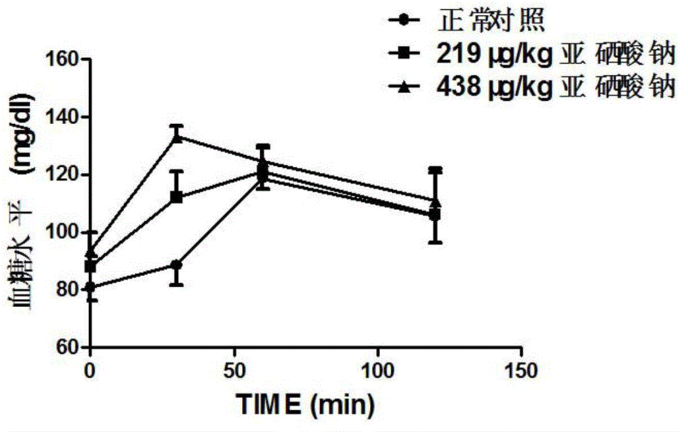 Application and construction method of animal model of insulin resistance induced by high selenium