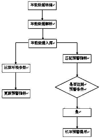 A method for early warning analysis of high-power locomotive faults