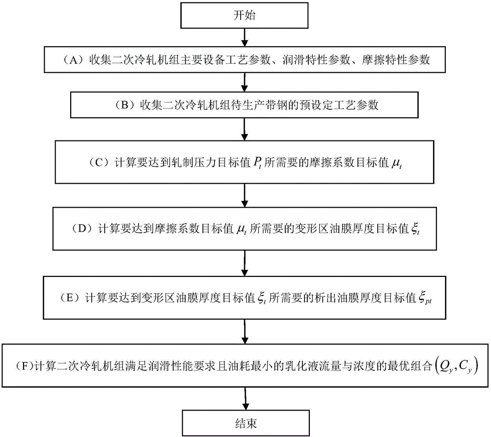 Emulsified liquid process optimization method taking oil consumption control as target by secondary cold rolling unit