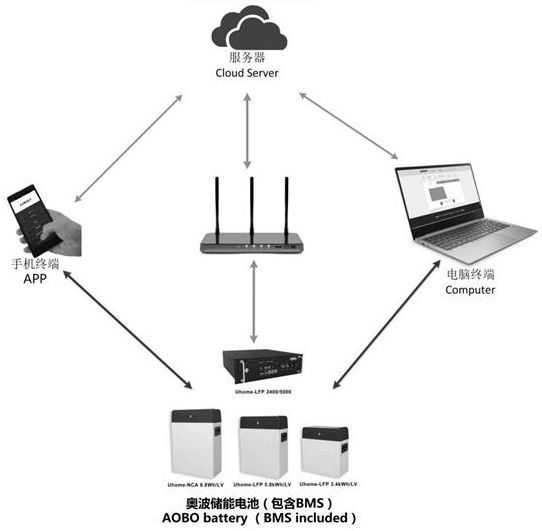 Energy storage battery module management system supporting remote monitoring and control functions