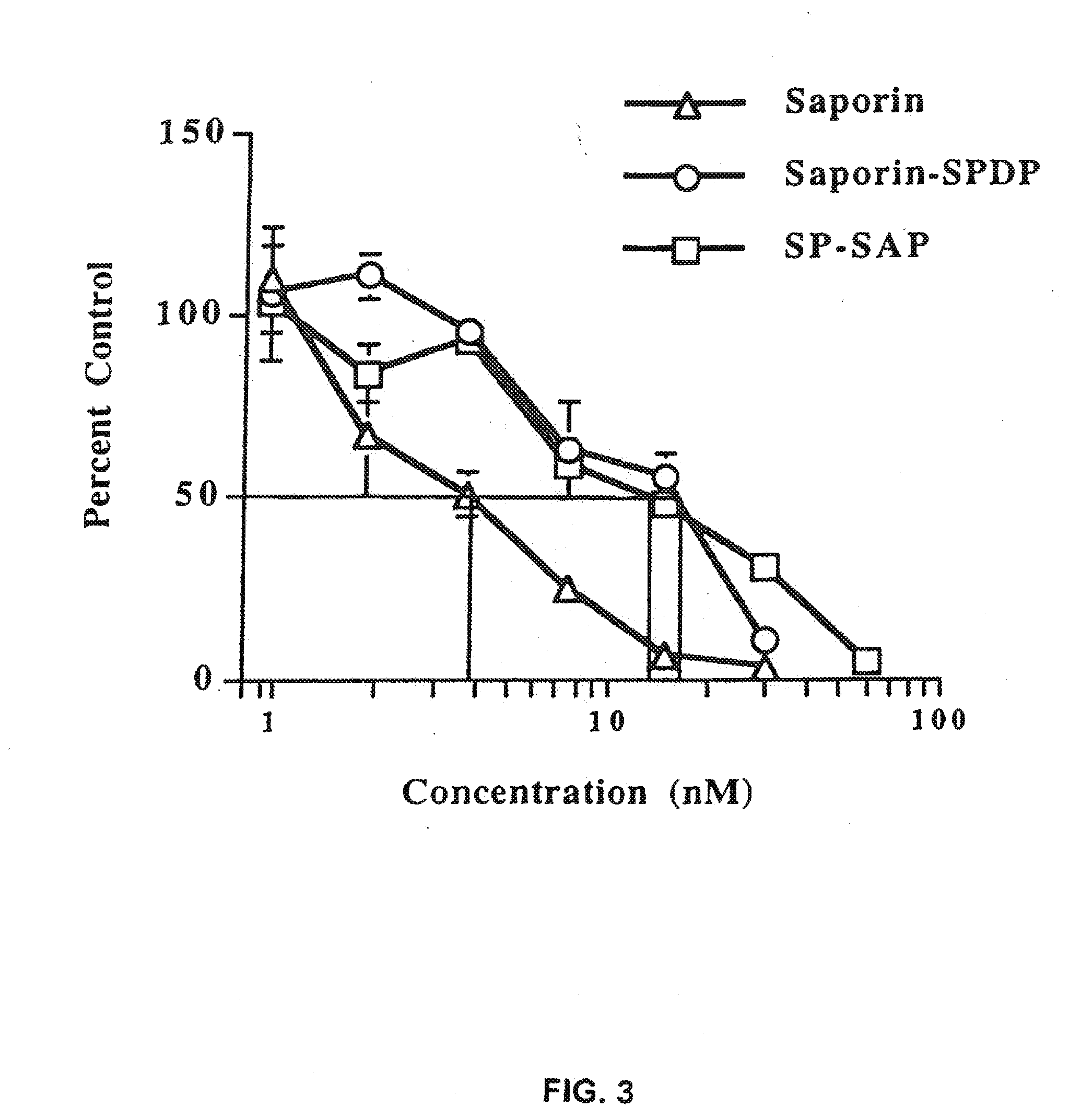 Substance p-saporin (sp-sap) conjugates and methods of use