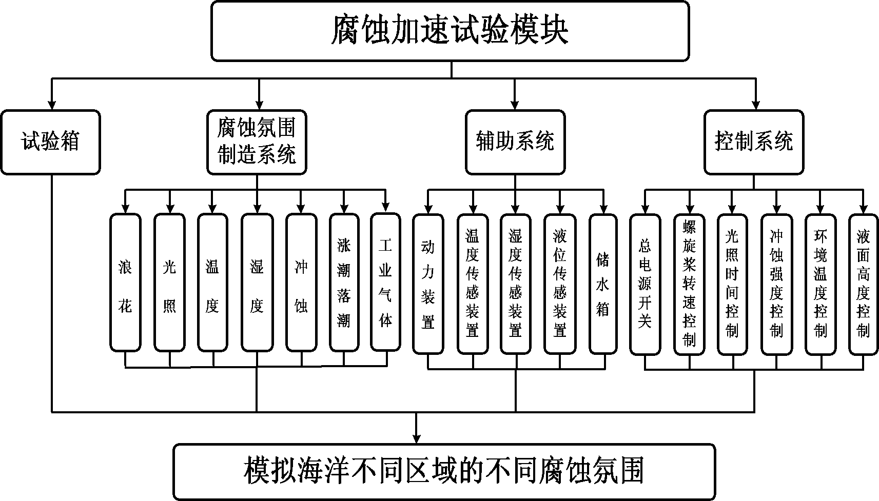 Test method for lossless monitoring and detection for material accelerated corrosion under simulated marine environment