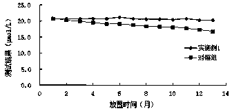 Stable high-interference-resistance direct bilirubin (oxidase method) detection reagent and detection method