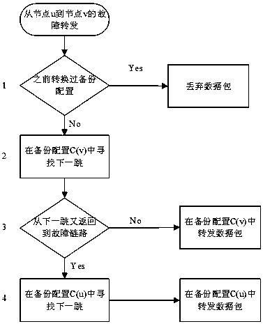 A data center network fault recovery method based on multi-route configuration