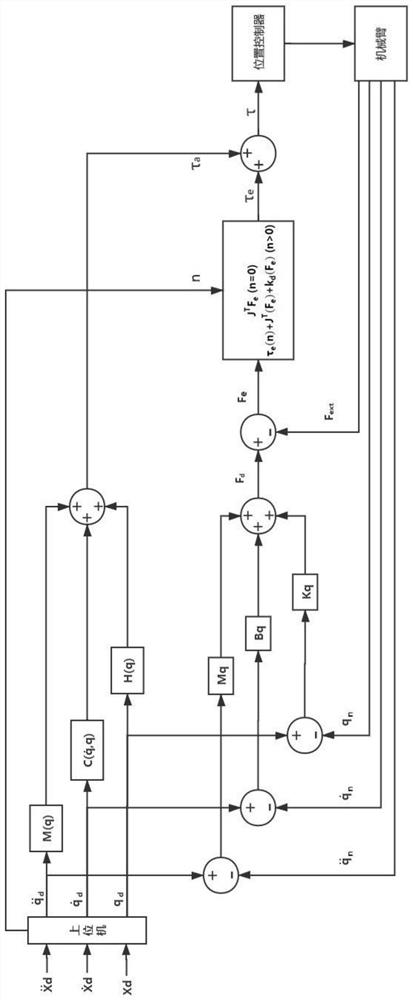 Manipulator Control Method Based on Impedance Control