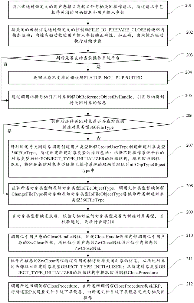 Method and device for file handle closing operation