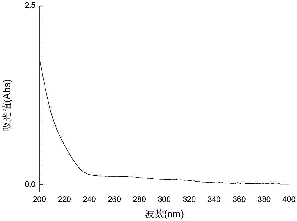 A kind of preparation method of sea anemone polysaccharide and its antitumor application