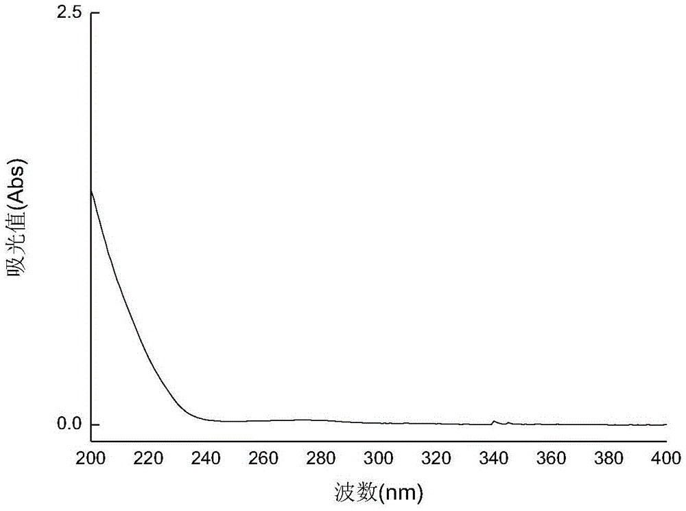 A kind of preparation method of sea anemone polysaccharide and its antitumor application