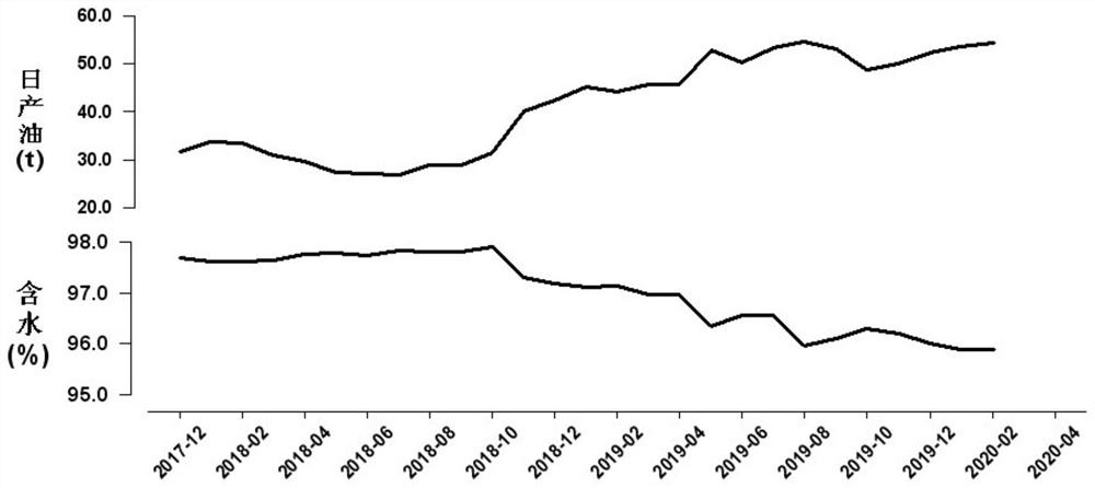 Method for improving recovery rate of oil reservoir after polymer flooding