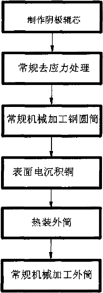 Method for preparing cathode roller