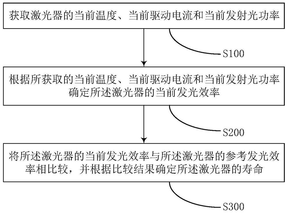 Method and device for monitoring optical module laser life