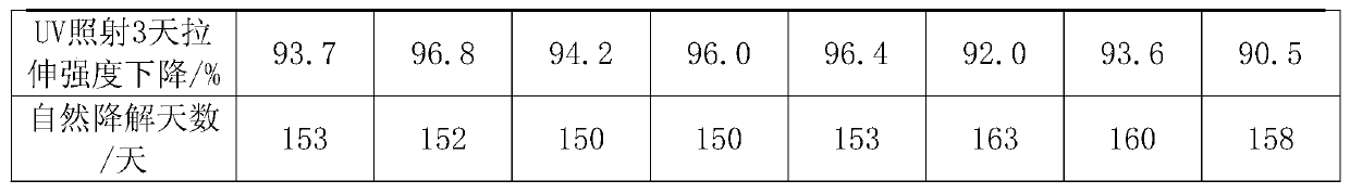 Light degradation PE membrane and preparation method thereof