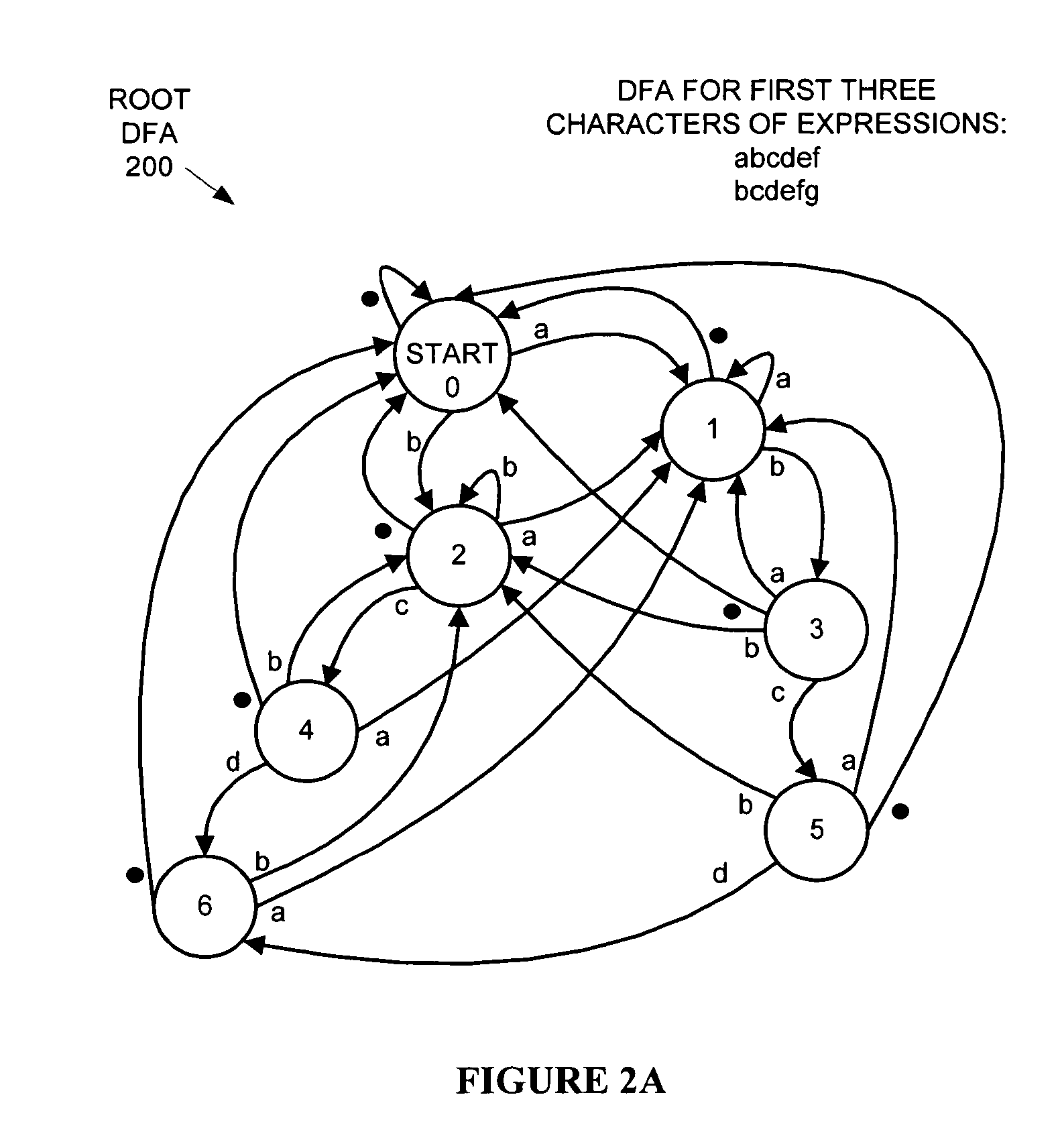 Hierarchical tree of deterministic finite automata