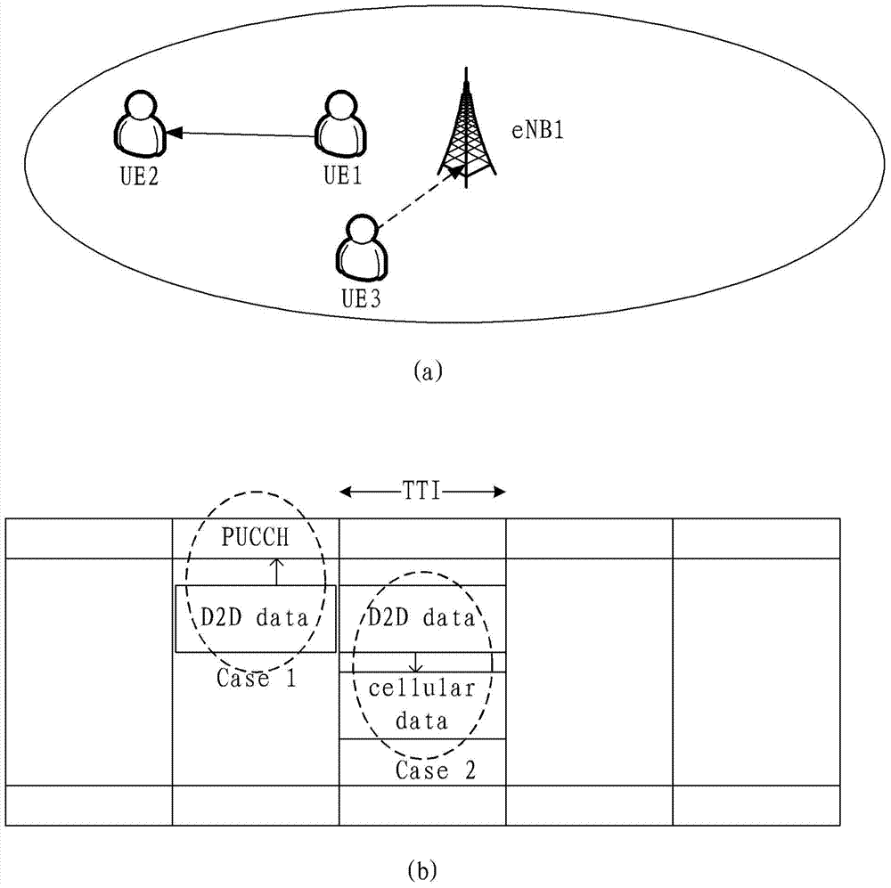 Method and device for avoiding D2D communication interference