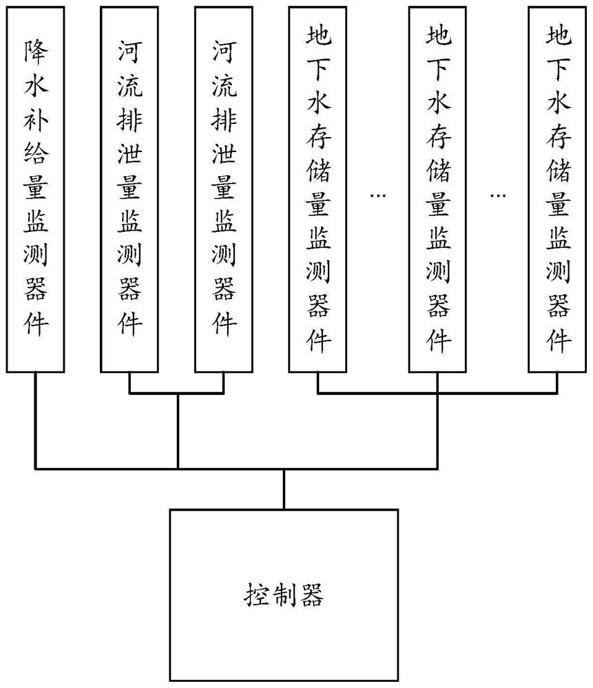 Underground water volume monitoring equipment