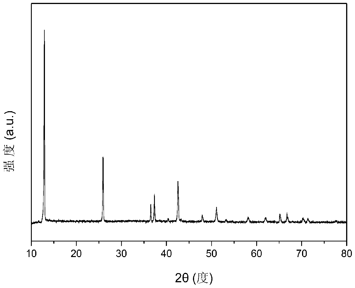 Positive electrode material for potassium ion battery, preparation method and application thereof