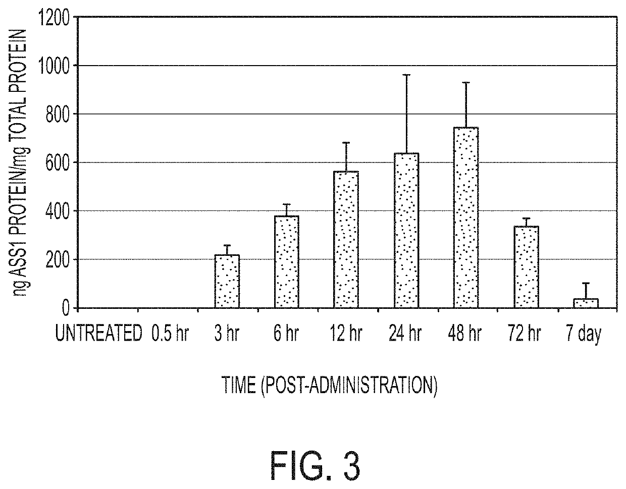 MRNA therapy for argininosuccinate synthetase deficiency