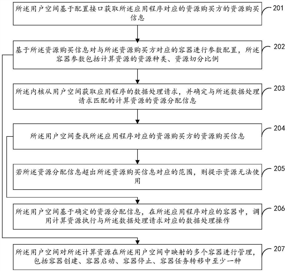 Intelligent acceleration card and data processing method based on intelligent acceleration card