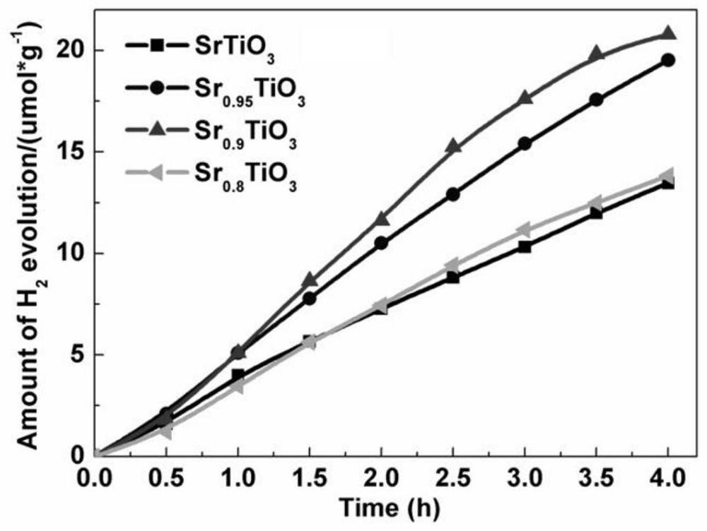 Preparation method of strontium titanate with adjustable strontium vacancy and application of strontium titanate in field of photocatalytic hydrogen production