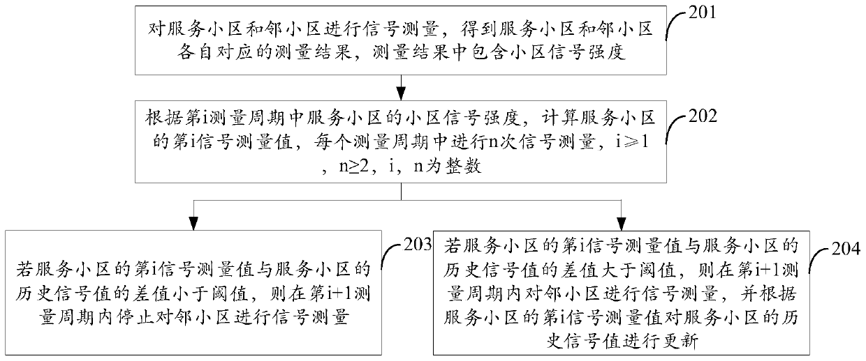 Cell measurement method, device and storage medium