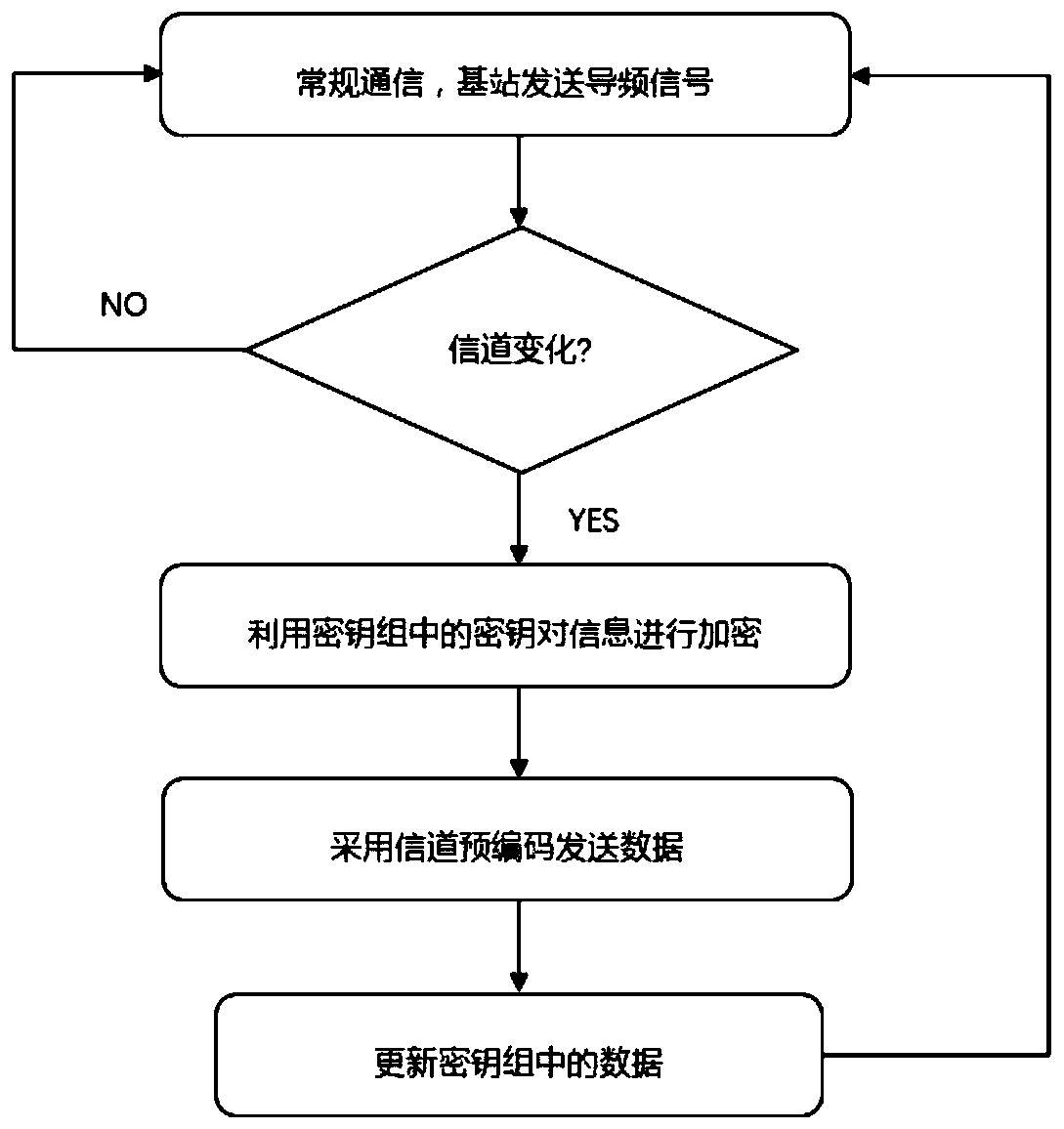 A Message Encryption Method Utilizing Wireless Physical Layer Information