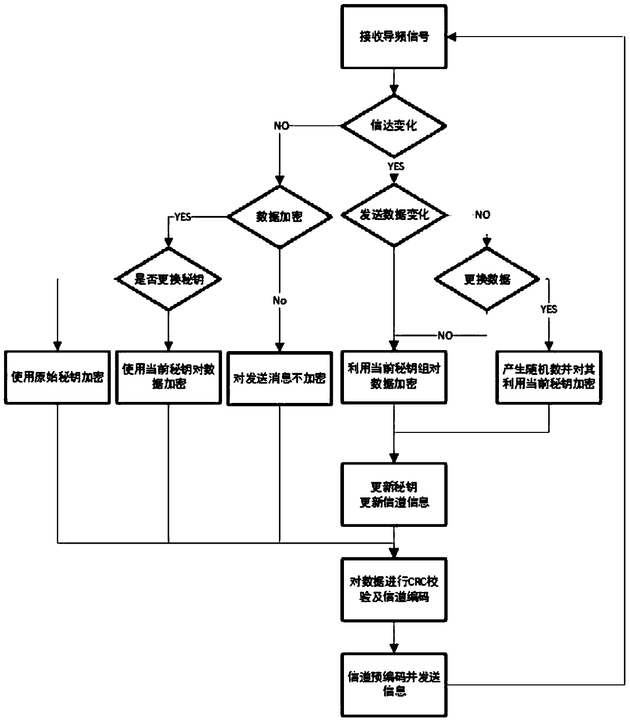 A Message Encryption Method Utilizing Wireless Physical Layer Information