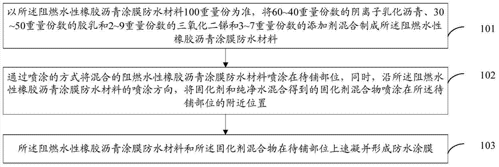 Flame-retardant water-based rubber asphalt coating film waterproof material and its preparation and construction method