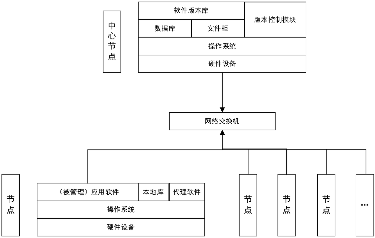 A software version control method in a distributed environment