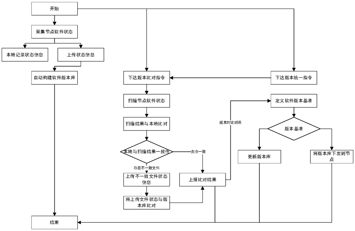 A software version control method in a distributed environment