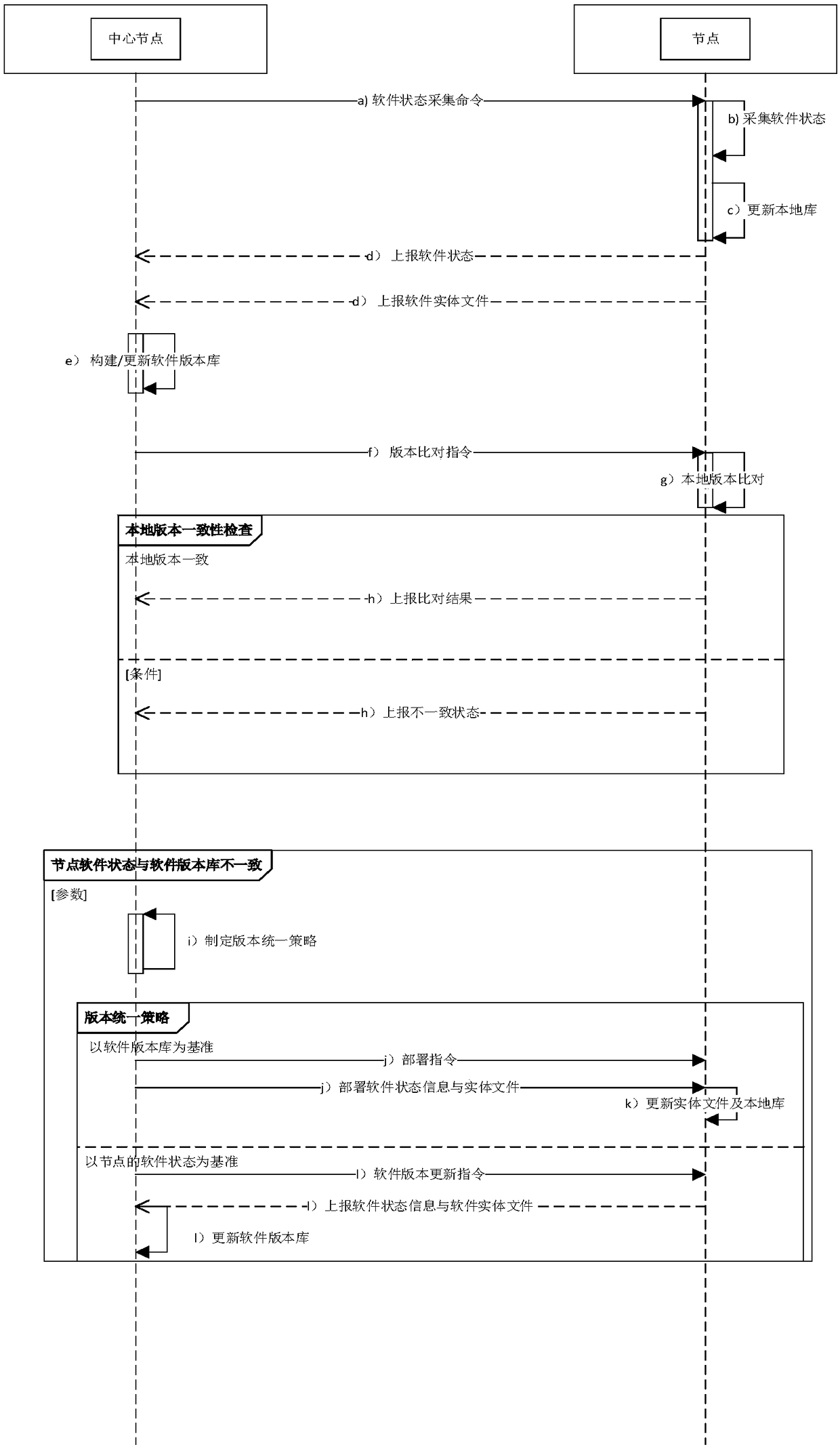 A software version control method in a distributed environment