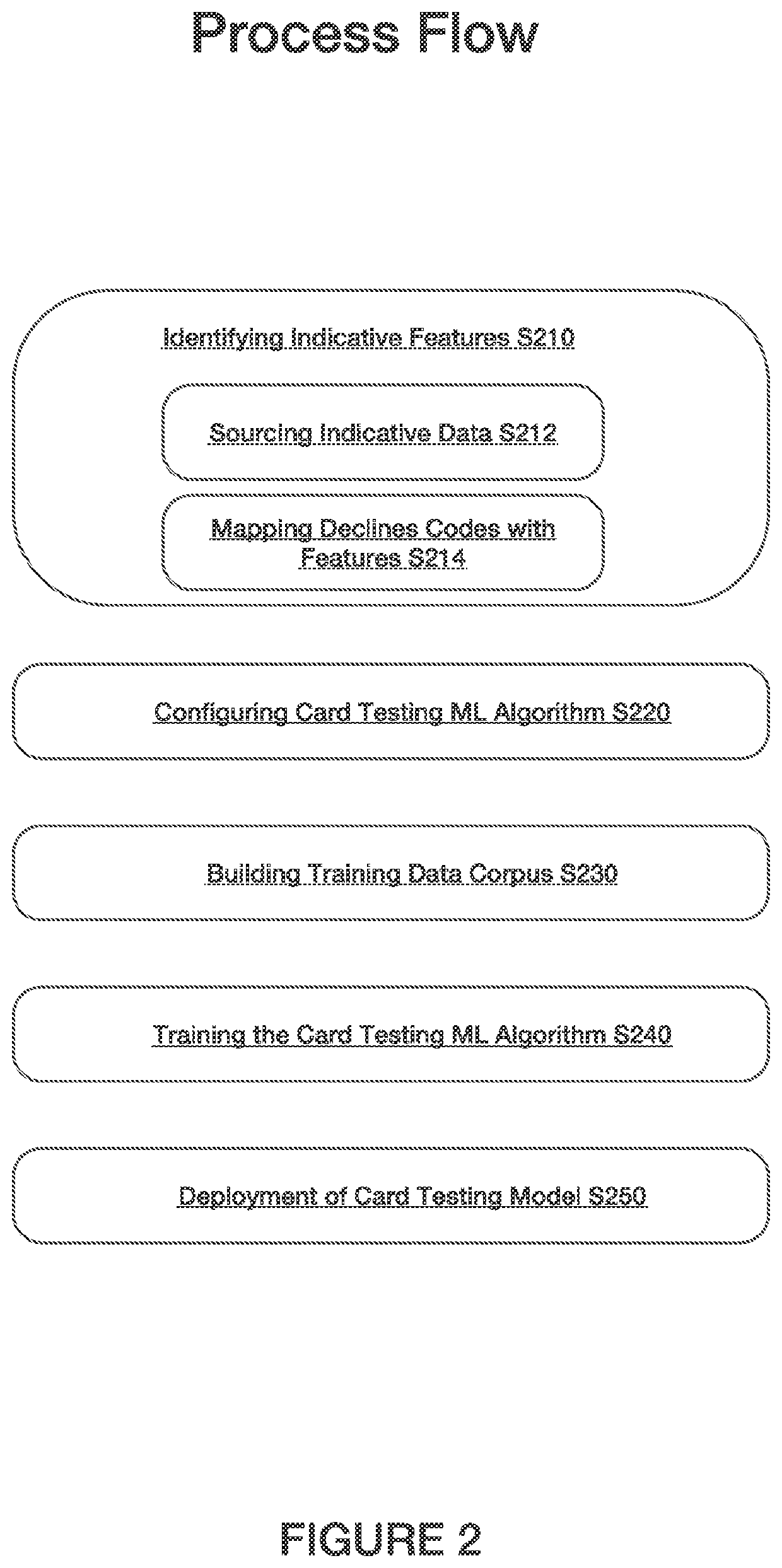Systems and methods for configuring and implementing a card testing machine learning model in a machine learning-based digital threat mitigation platform