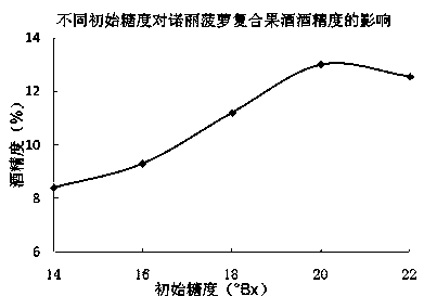 Compound noni fruit wine and preparation method thereof