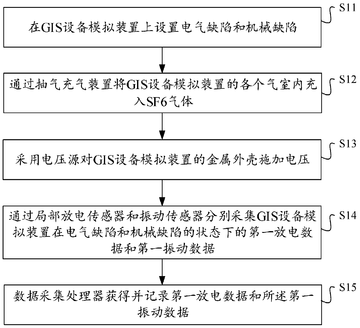 GIS equipment defect simulation analysis device and method