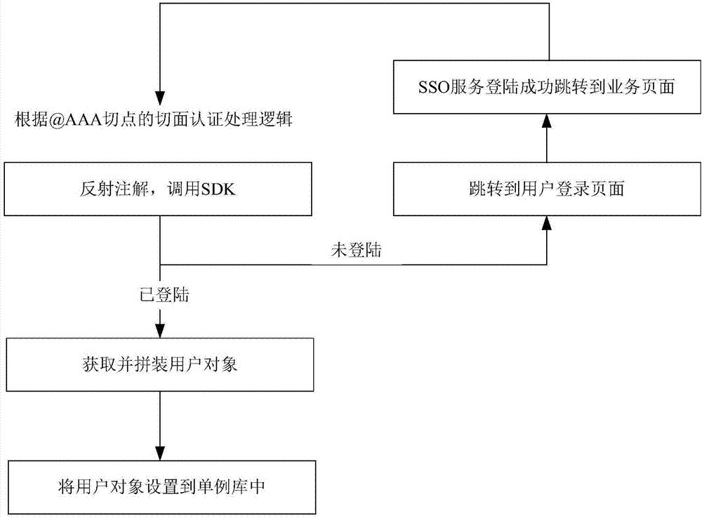 Method and device for performing authentication and authorization based on aspect-oriented programming (AOP)