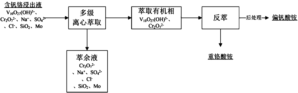 Method of separating vanadium and chromium quickly by means of centrifugal extraction and preparing ammonium metavanadate