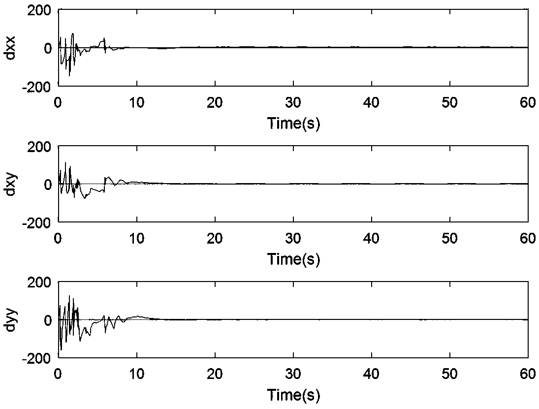 Adaptive fractional-order sliding form control method of micro gyroscope