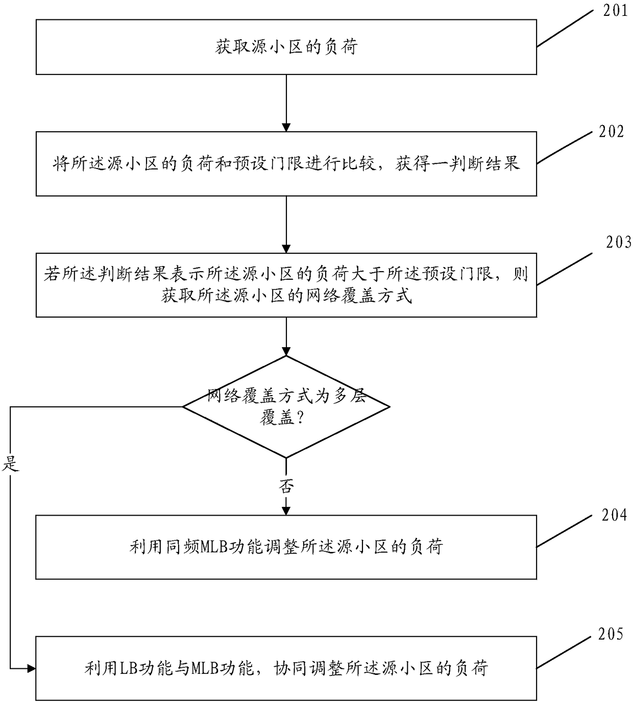 Method and device for achieving network load balancing