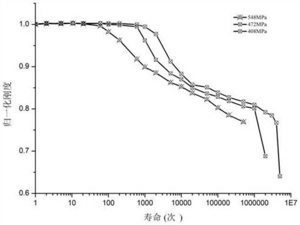 Method for estimating fatigue life of carbon fiber sewn composite material based on rigidity degradation