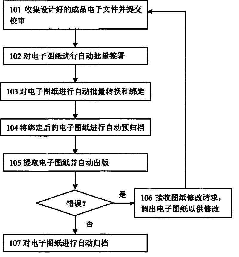 Method and system for archiving finished products during electric power design