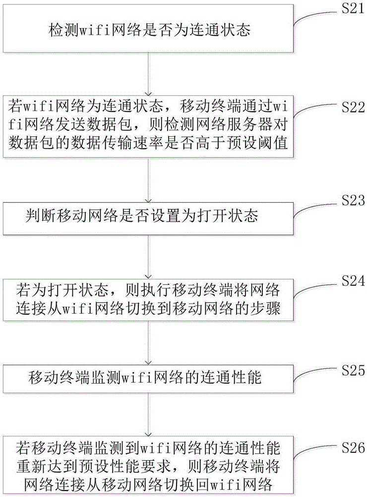 Automatic network switching method and device, and mobile terminal