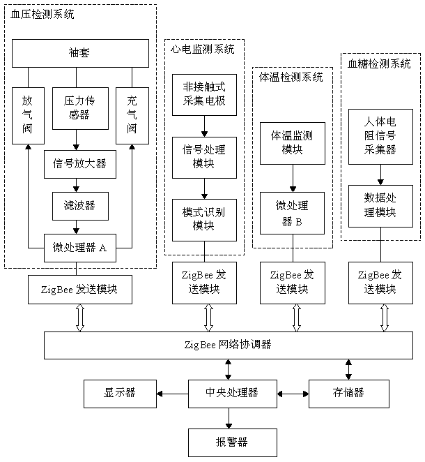 Physiological parameter acquisition system based on zigbee technology