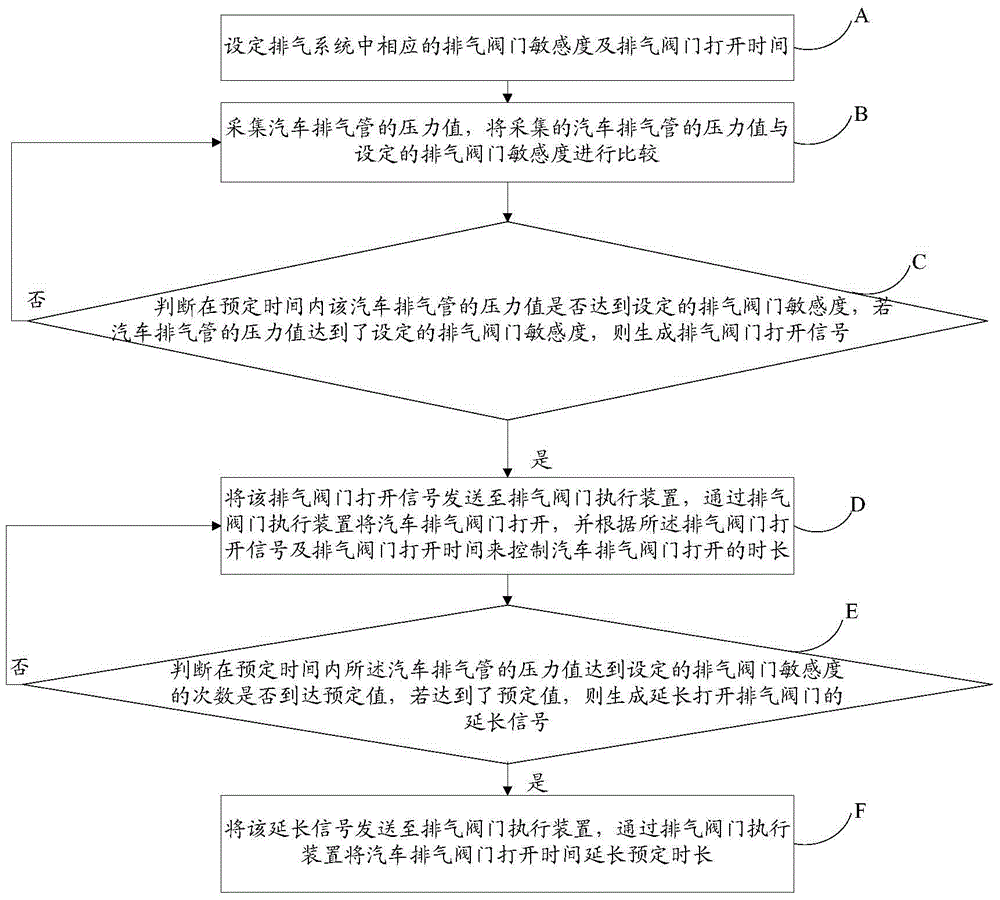 Intelligent numerical control valve exhaust control method, device and system