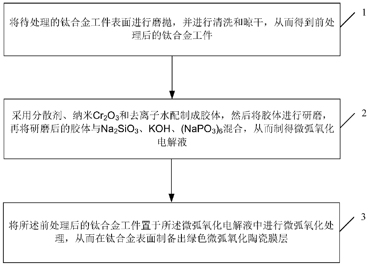 Method for preparing green micro-arc oxidation ceramic film layer on surface of titanium alloy