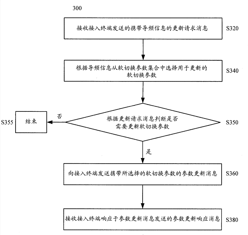 Method for updating soft handoff parameters as well as network side equipment and user side equipment