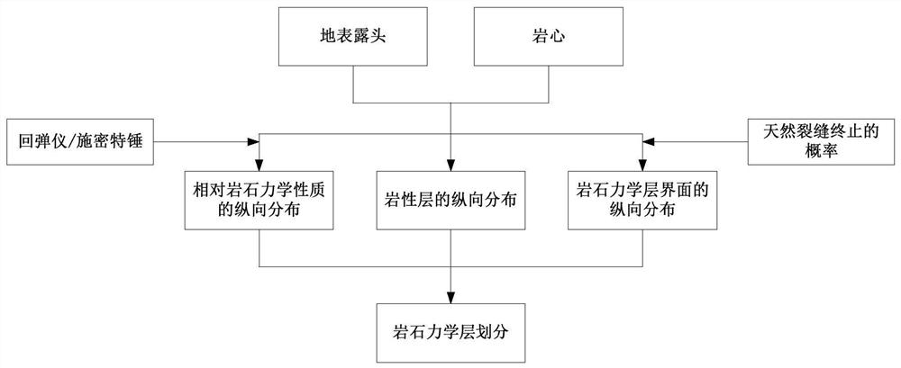 A method and system for dividing mechanical layers of surface outcrop and core rock