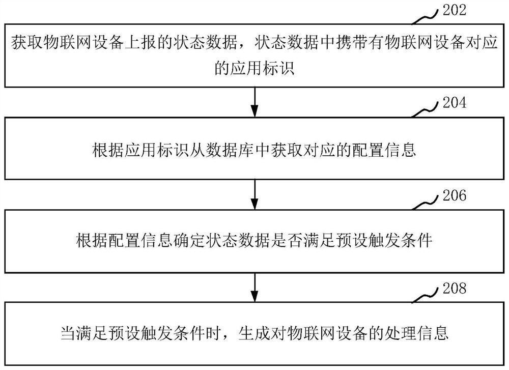 Internet of things equipment control method and device, computer equipment and storage medium