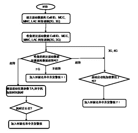 Method for detecting false station in GSM and LTE network