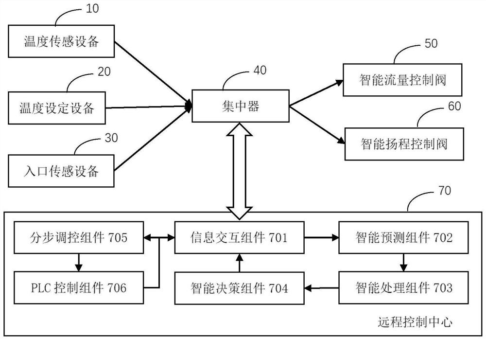 Household heating indoor temperature adjusting valve control system and method